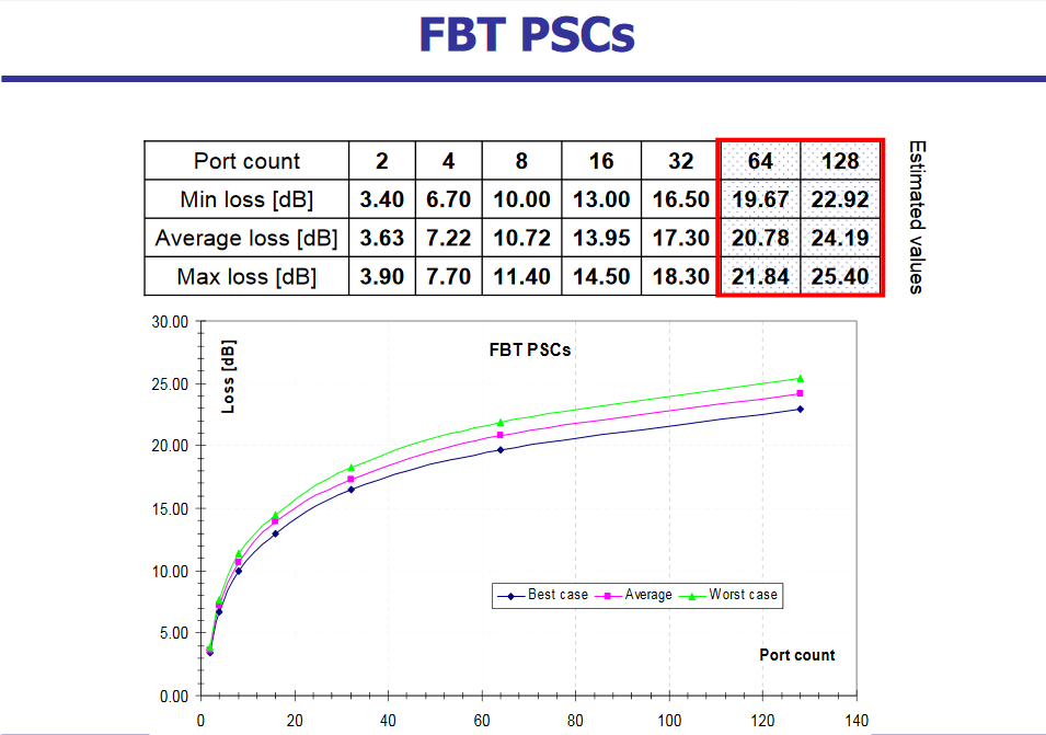 Fiber Optic Splitter Insertion Loss Table Reference for FBT and PLC types