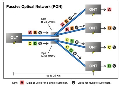 Optical Splitter Principle in Fiber Optic Networks